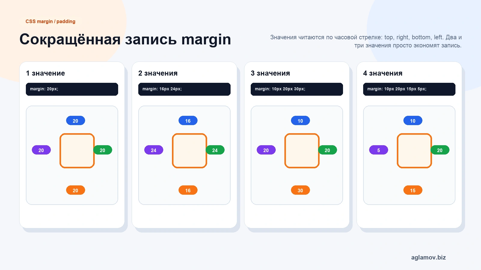 Сокращенная запись CSS margin с одним двумя тремя и четырьмя значениями