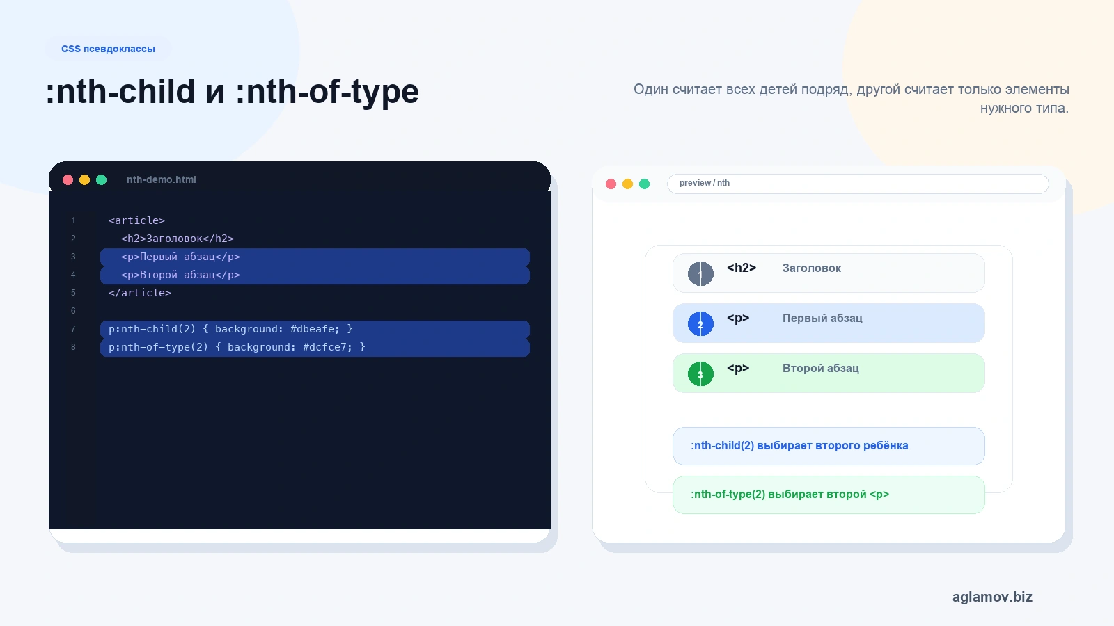 Сравнение CSS nth child и nth of type на структуре HTML с div h2 p p