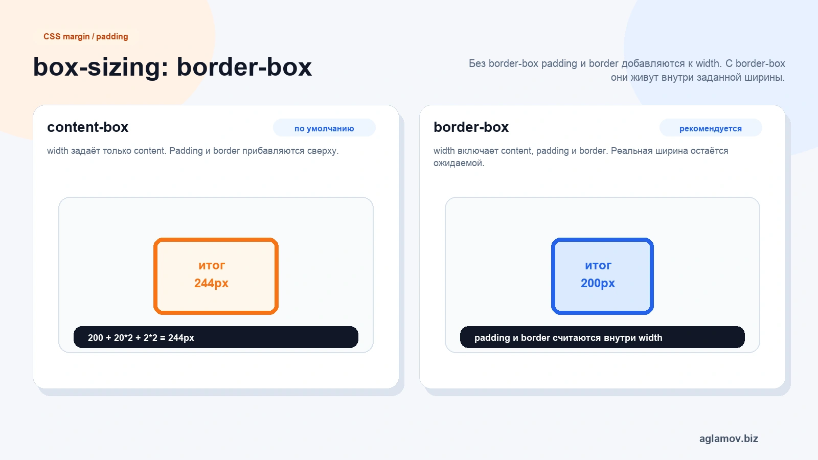 Сравнение content-box и border-box в CSS: ширина 200px превращается в 244px или остаётся 200px