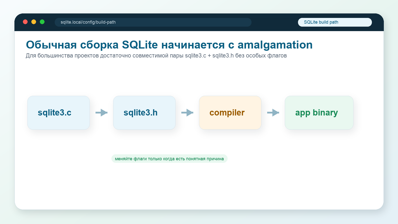 Схема сборки SQLite из sqlite3.c и sqlite3.h через compiler в app binary