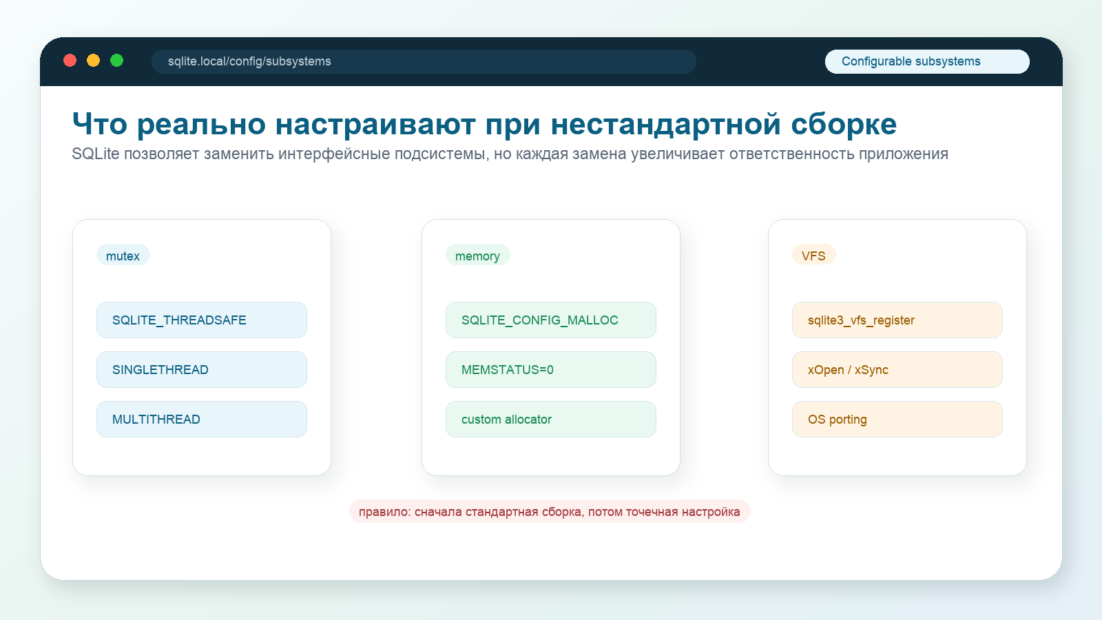 Карта настраиваемых подсистем SQLite: mutex, memory и VFS