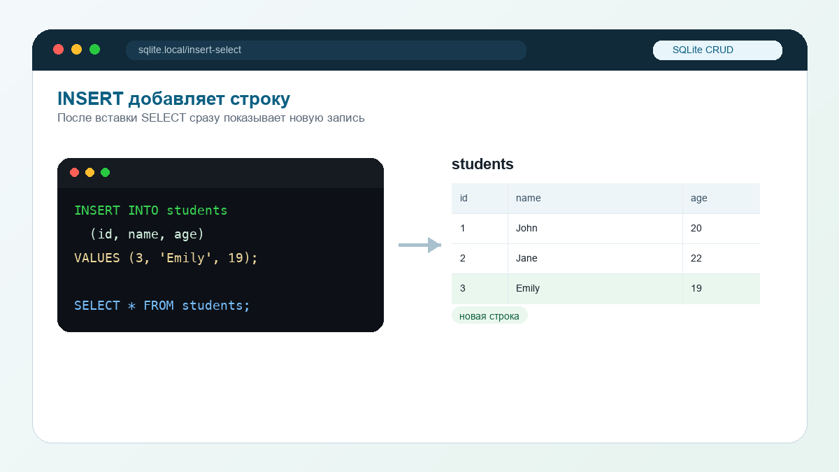 Пример INSERT и SELECT в SQLite: новая строка Emily появляется в таблице students