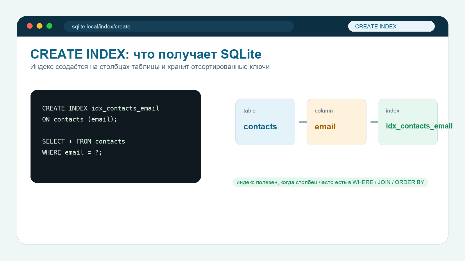 Схема CREATE INDEX в SQLite: таблица contacts, столбец email и индекс idx_contacts_email