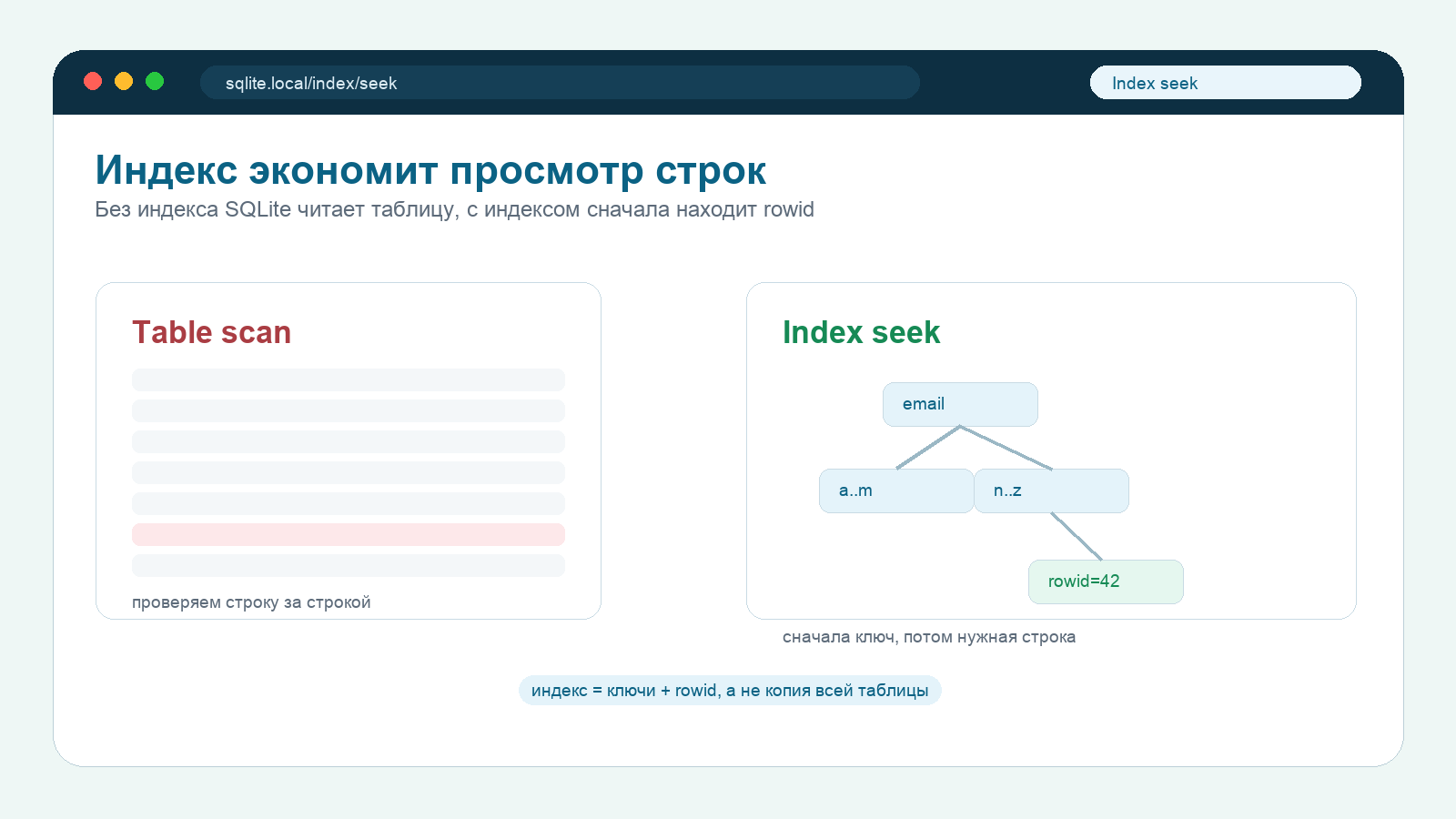 Схема SQLite index seek: без индекса table scan читает строки подряд, с индексом SQLite сначала находит ключ и rowid