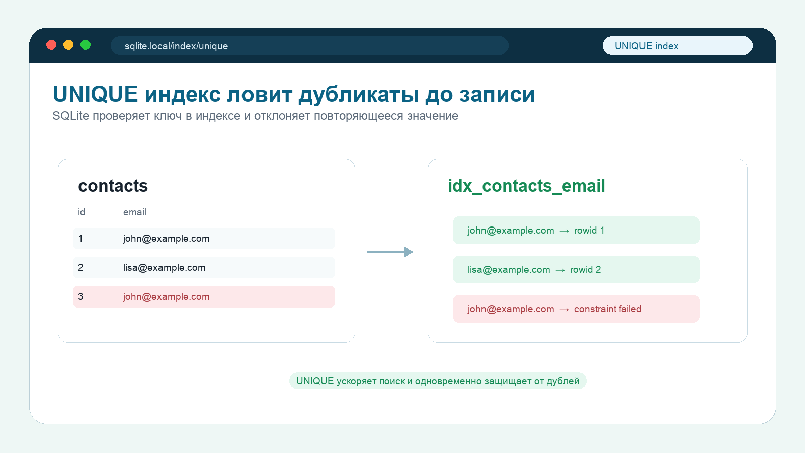Схема UNIQUE индекса SQLite: повторный email отклоняется как constraint failed