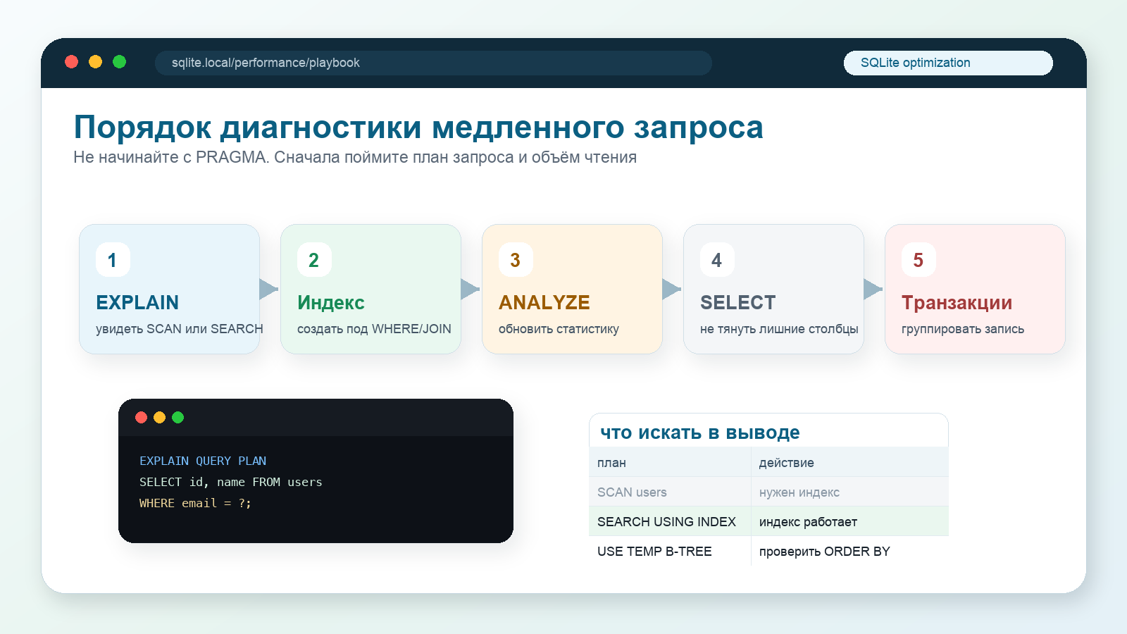 Практический playbook оптимизации SQLite: EXPLAIN QUERY PLAN, индекс, ANALYZE, SELECT нужных колонок и транзакции