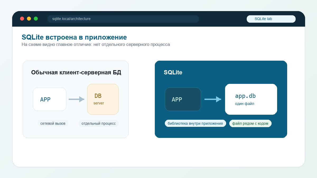 Схема отличия SQLite от клиент-серверной базы данных: приложение работает напрямую с файлом app.db