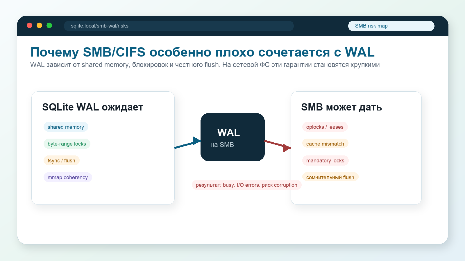 Карта рисков SQLite WAL на SMB: shared memory, byte-range locks, fsync, mmap и проблемы oplocks, cache mismatch, mandatory locks