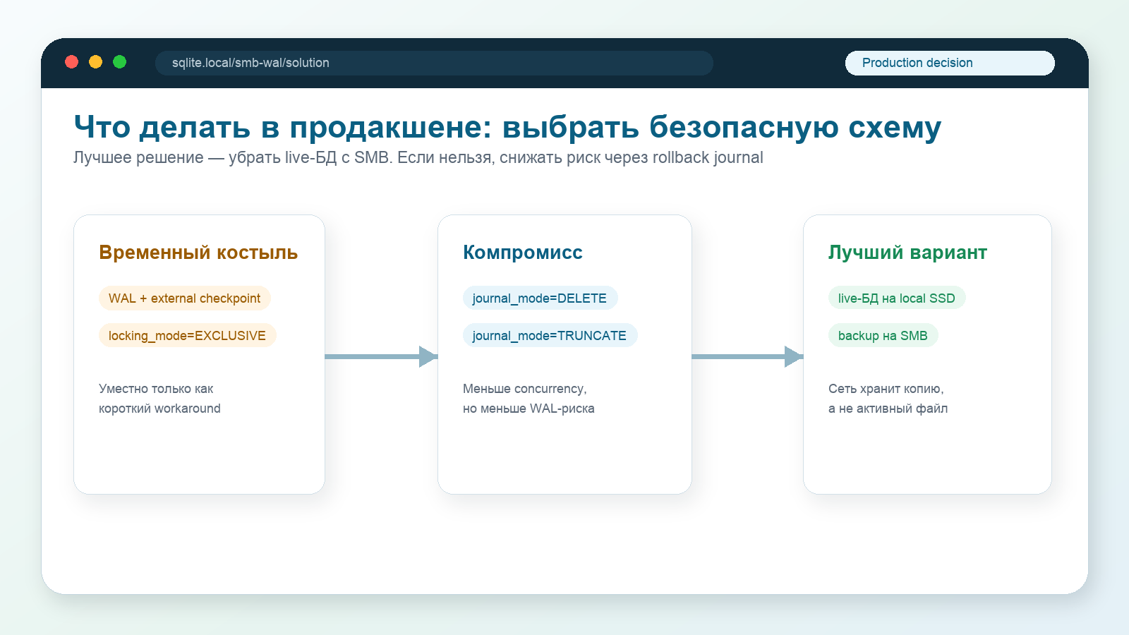 Решения для SQLite на SMB: временный checkpoint, rollback journal DELETE или TRUNCATE, live база на local SSD и backup на SMB