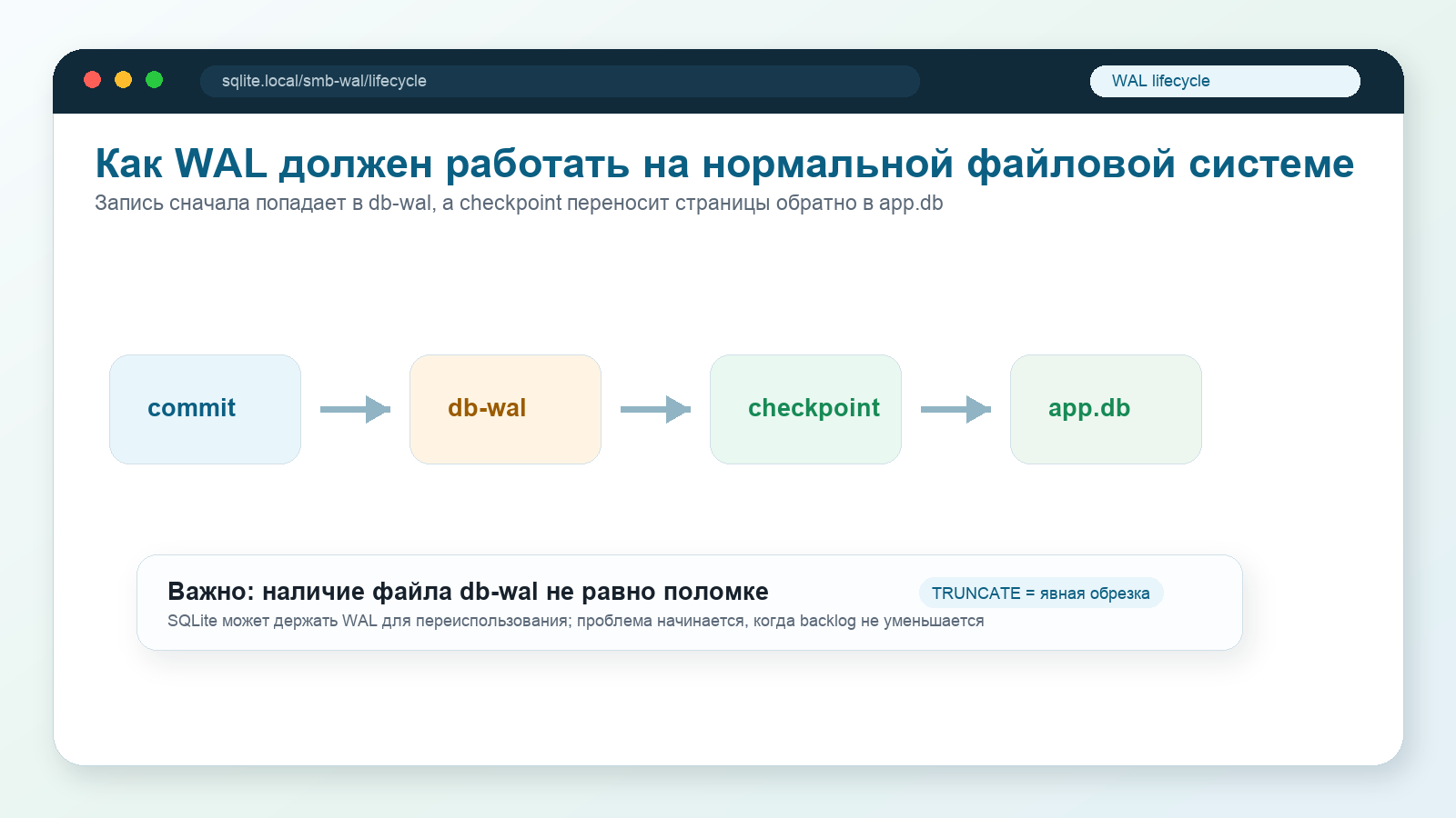Схема нормальной работы SQLite WAL: commit записывает данные в db-wal, checkpoint переносит страницы обратно в app.db