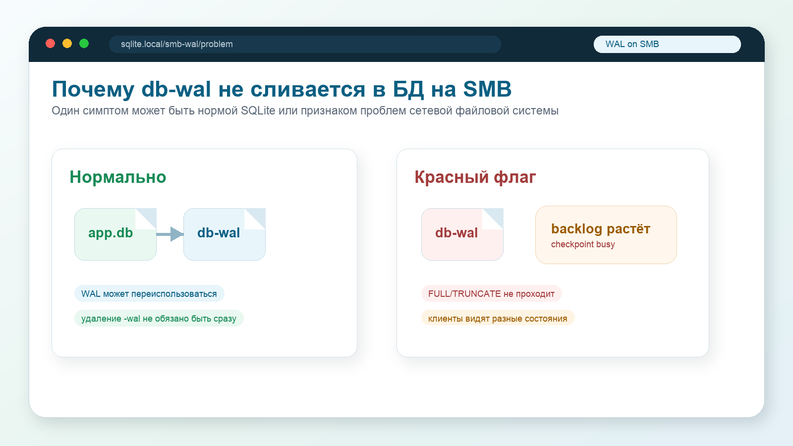 Схема проблемы SQLite на SMB: db-wal может быть нормальным файлом, но растущий backlog и busy checkpoint являются красным флагом