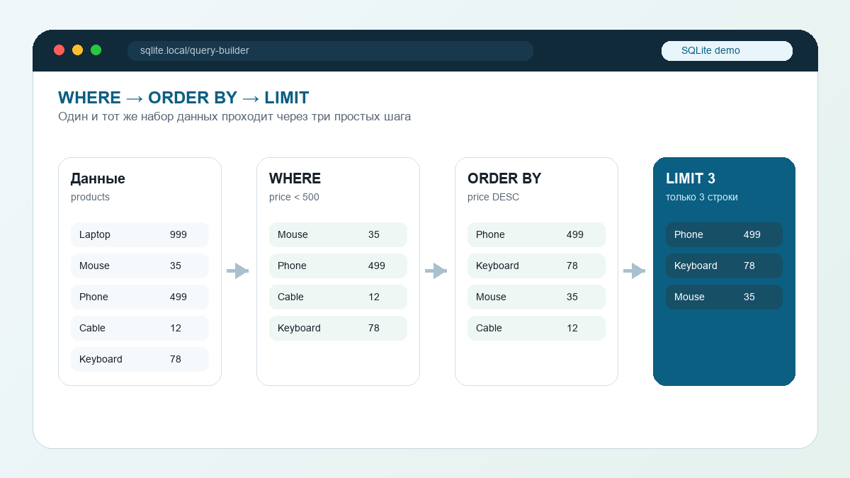 Визуальный пример WHERE ORDER BY LIMIT в SQLite: фильтрация, сортировка и ограничение результата