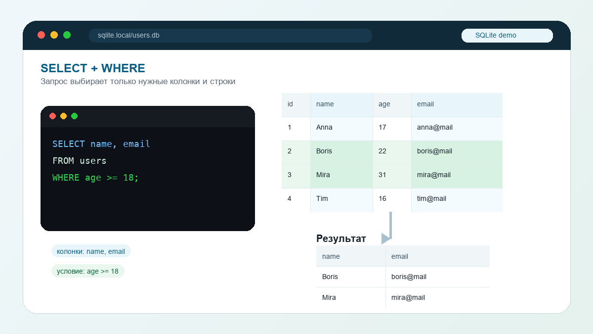 Визуальный пример SELECT и WHERE в SQLite: запрос выбирает колонки и фильтрует строки